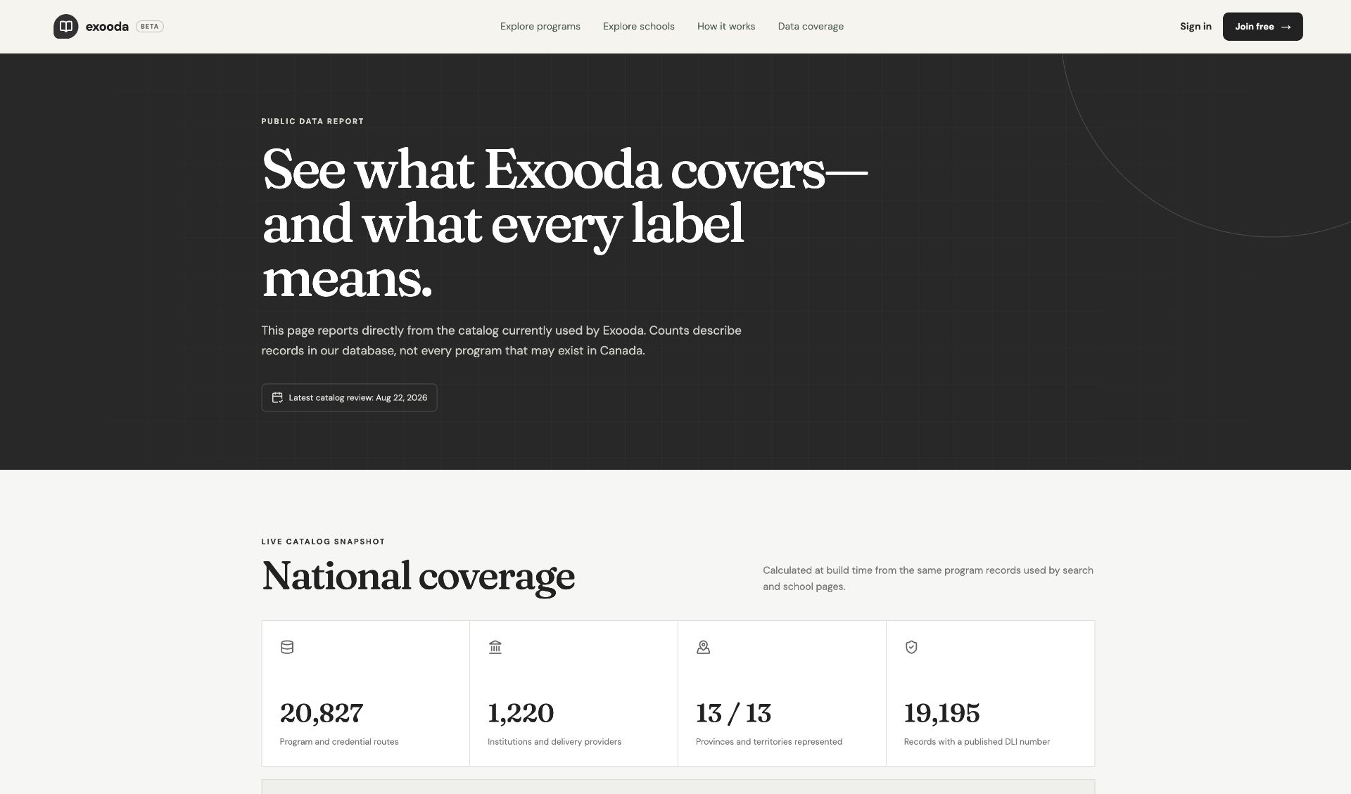 exooda data-coverage page showing dated Canadian catalog counts and evidence methodology
